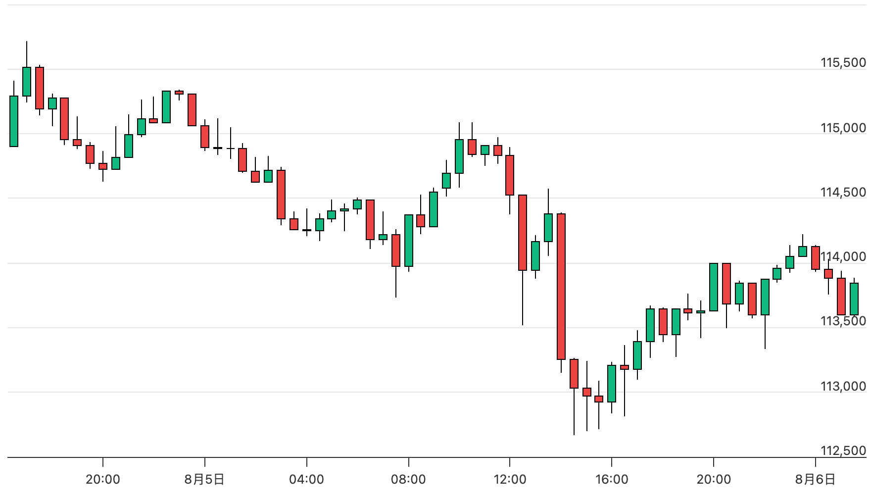 什么是吞没形态？加密货币市场怎么去参考k线图的吞没形态 - php中文网